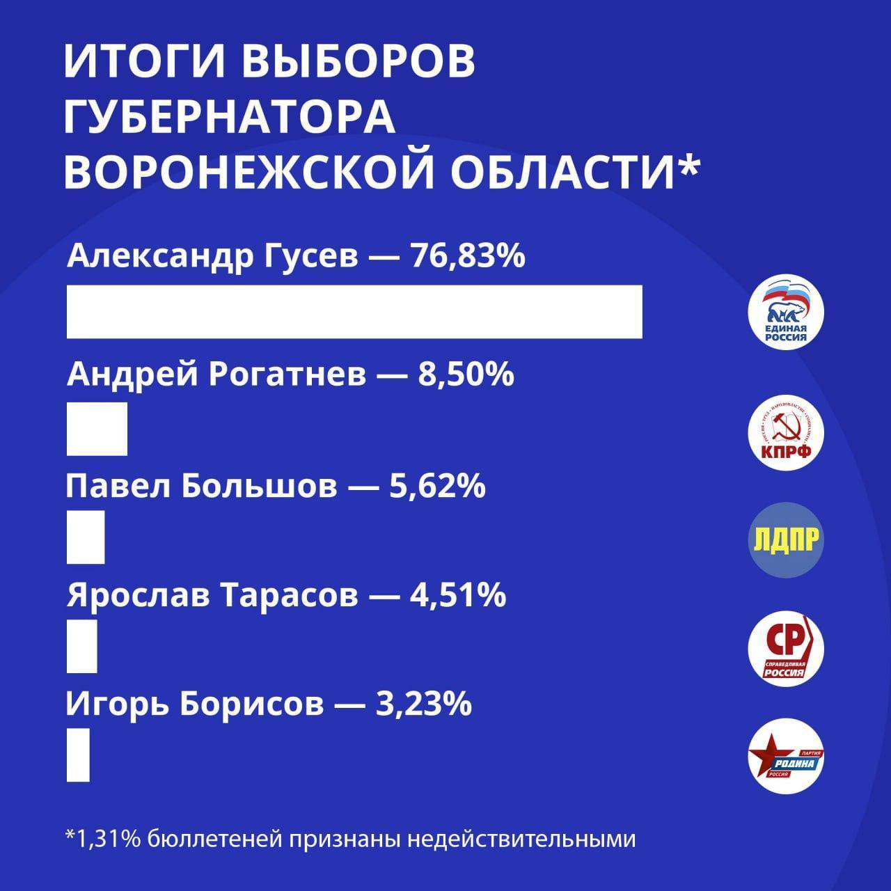 Итоги выборов губернатора Воронежской области.